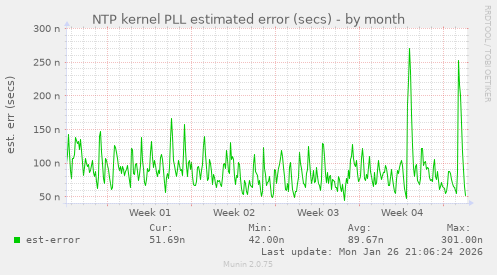 NTP kernel PLL estimated error (secs)