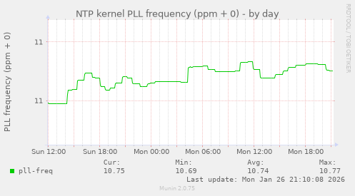 NTP kernel PLL frequency (ppm + 0)