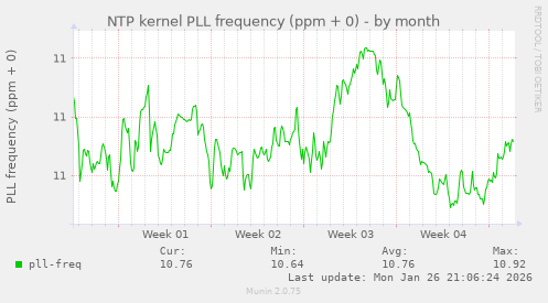 NTP kernel PLL frequency (ppm + 0)