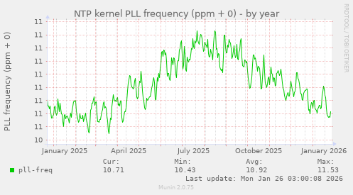 NTP kernel PLL frequency (ppm + 0)