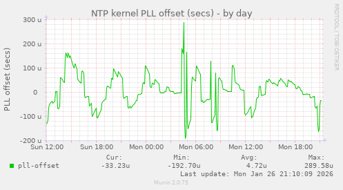 NTP kernel PLL offset (secs)