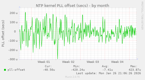 NTP kernel PLL offset (secs)