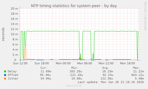NTP timing statistics for system peer