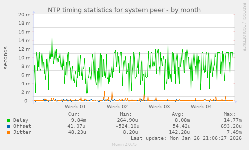 NTP timing statistics for system peer