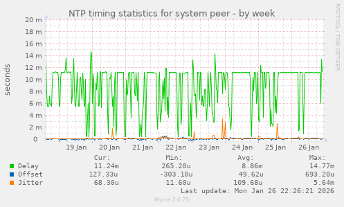 NTP timing statistics for system peer
