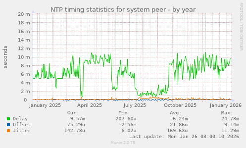 NTP timing statistics for system peer