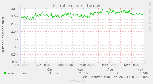 File table usage
