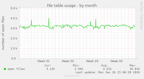 File table usage