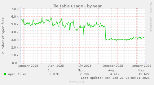 File table usage