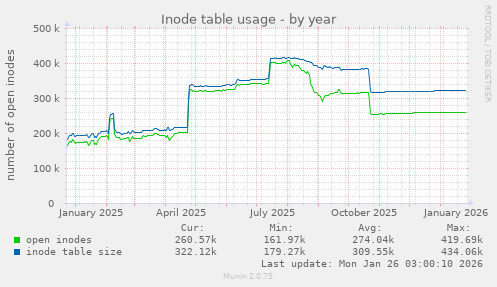 Inode table usage