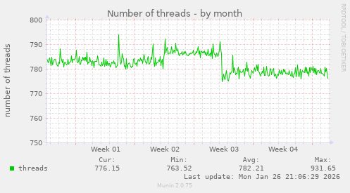 Number of threads