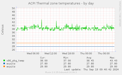 ACPI Thermal zone temperatures