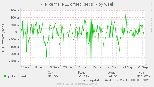 NTP kernel PLL offset (secs)