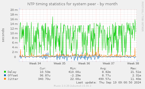 NTP timing statistics for system peer