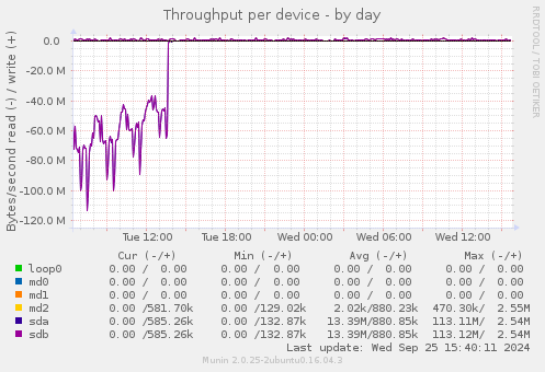 Throughput per device