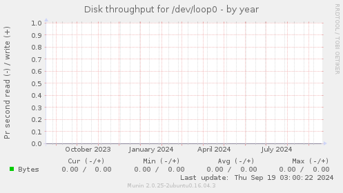 Disk throughput for /dev/loop0