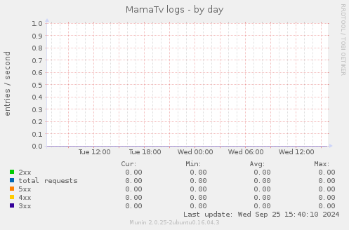 MamaTv logs