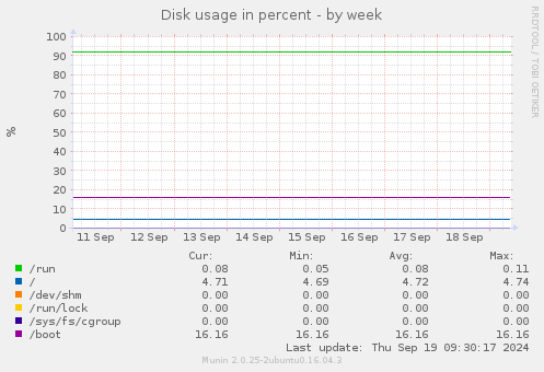 Disk usage in percent