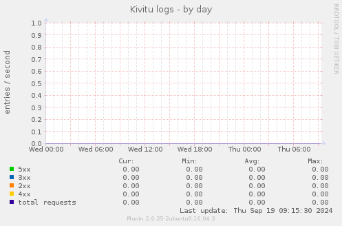 Kivitu logs