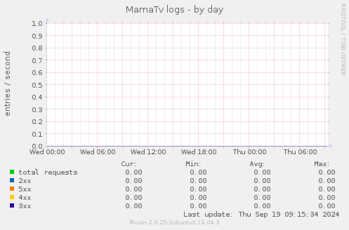 MamaTv logs