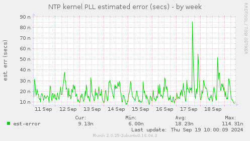 NTP kernel PLL estimated error (secs)