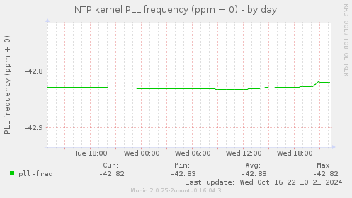 NTP kernel PLL frequency (ppm + 0)