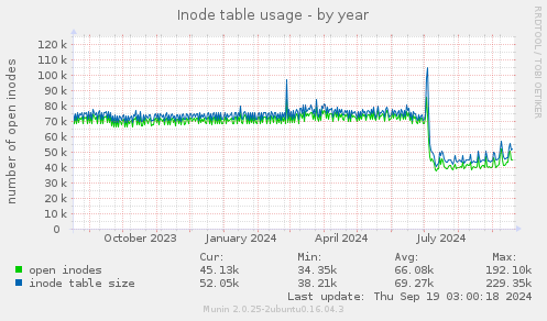 Inode table usage