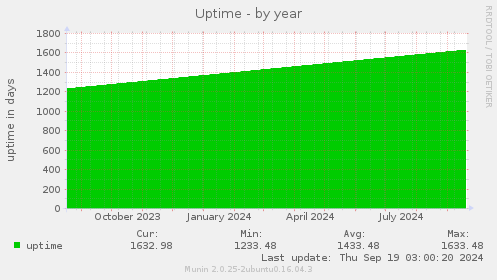 Uptime