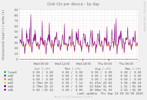 Disk IOs per device