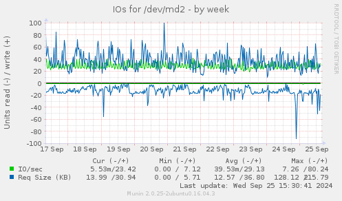 IOs for /dev/md2