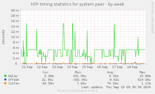 NTP timing statistics for system peer