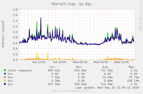 daily graph