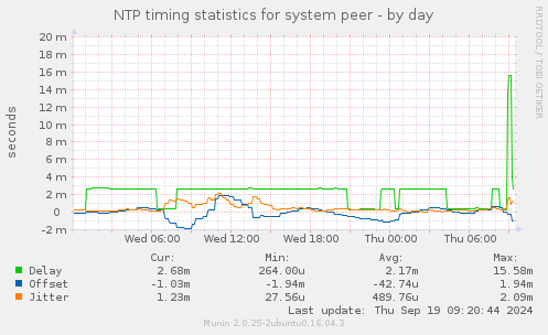 NTP timing statistics for system peer