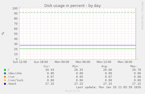 Disk usage in percent