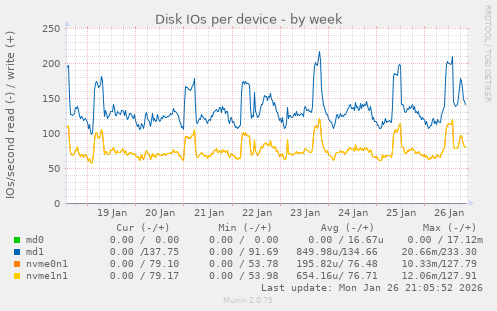 Disk IOs per device