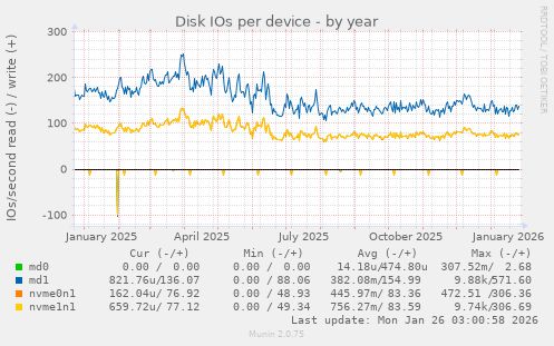 Disk IOs per device