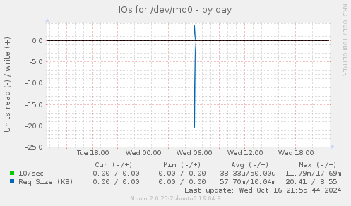 IOs for /dev/md0