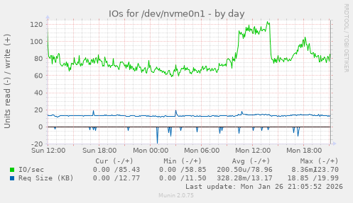 IOs for /dev/nvme0n1