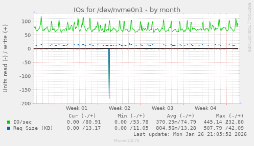 IOs for /dev/nvme0n1