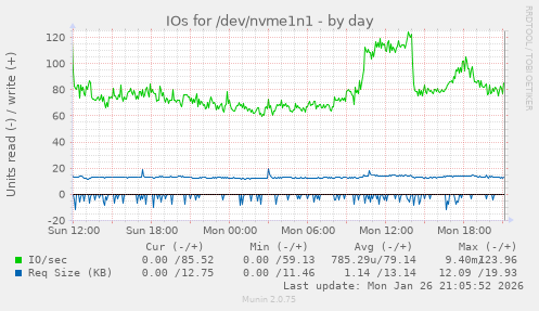 IOs for /dev/nvme1n1