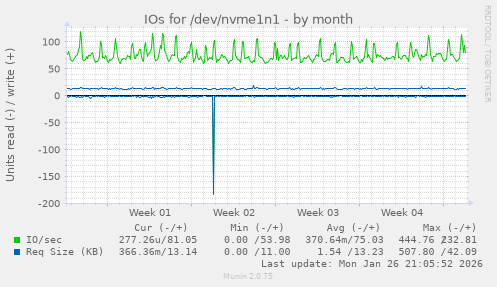 IOs for /dev/nvme1n1