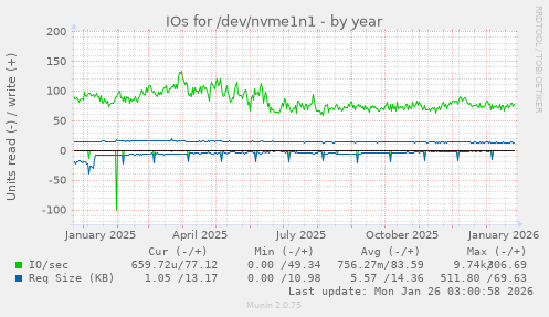 IOs for /dev/nvme1n1