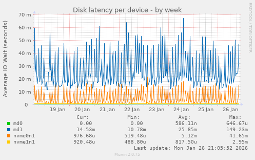 Disk latency per device