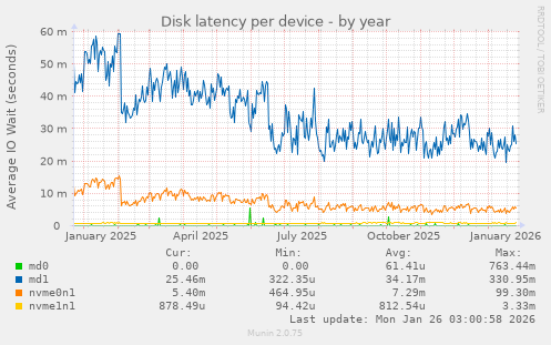 Disk latency per device