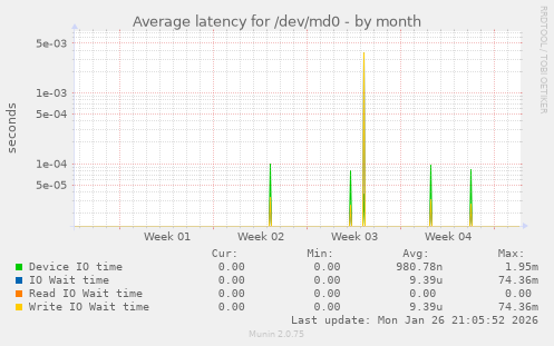Average latency for /dev/md0
