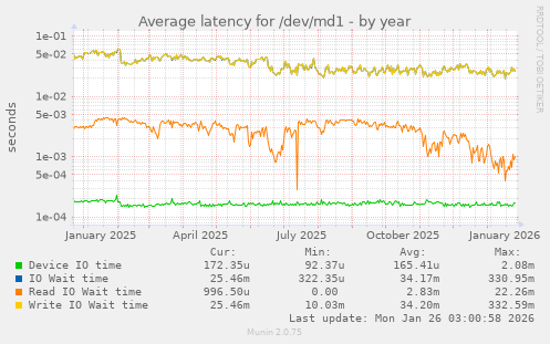 Average latency for /dev/md1