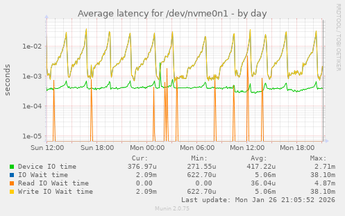 Average latency for /dev/nvme0n1