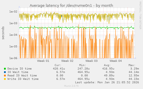 Average latency for /dev/nvme0n1