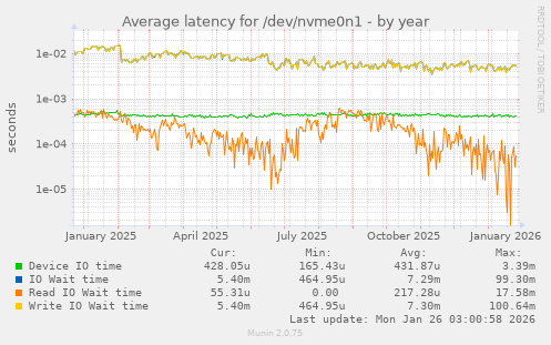 Average latency for /dev/nvme0n1