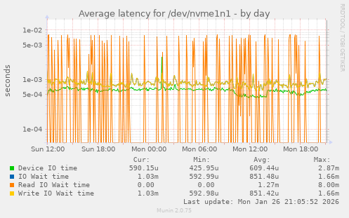 Average latency for /dev/nvme1n1